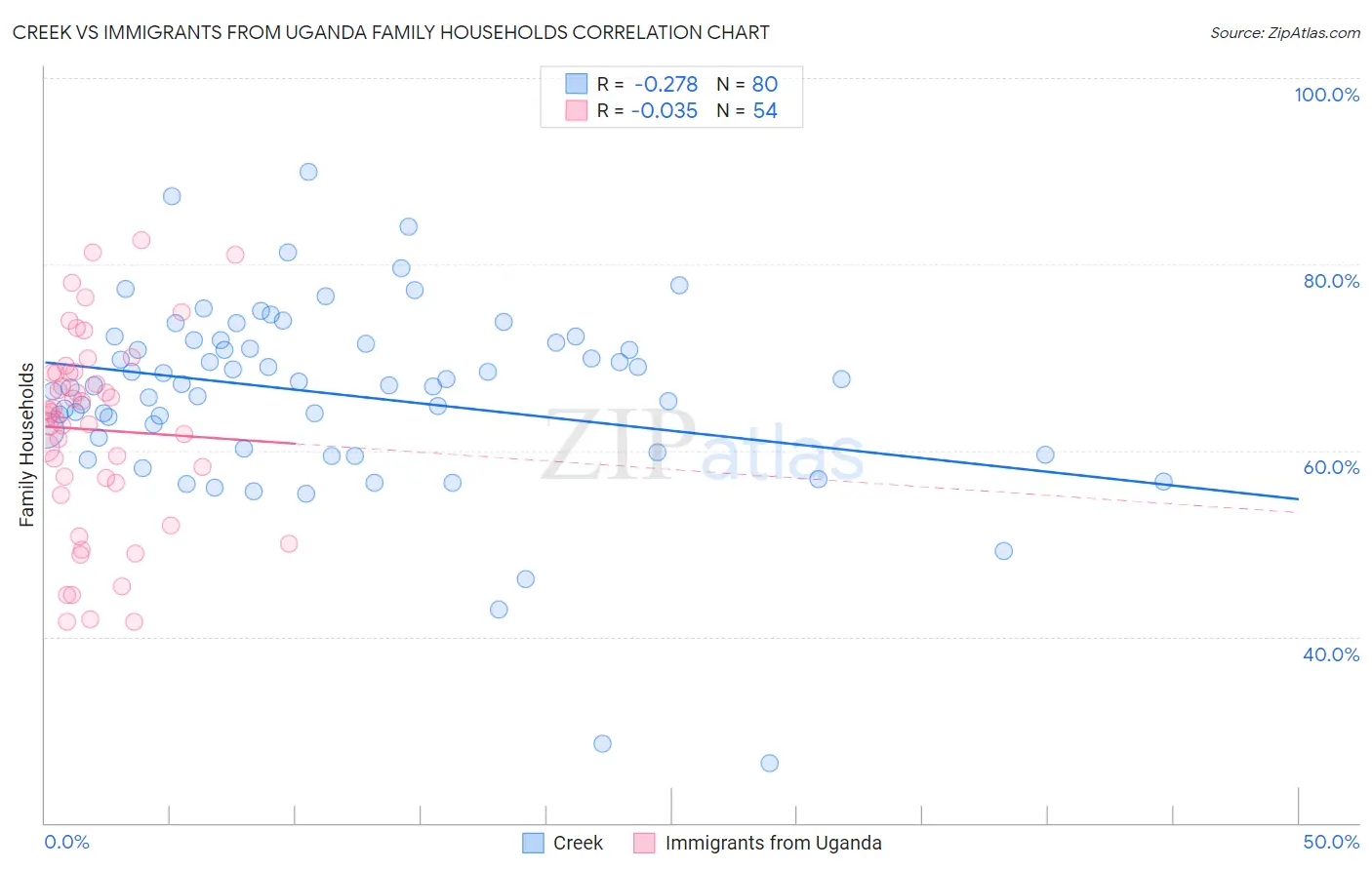 Creek vs Immigrants from Uganda Family Households