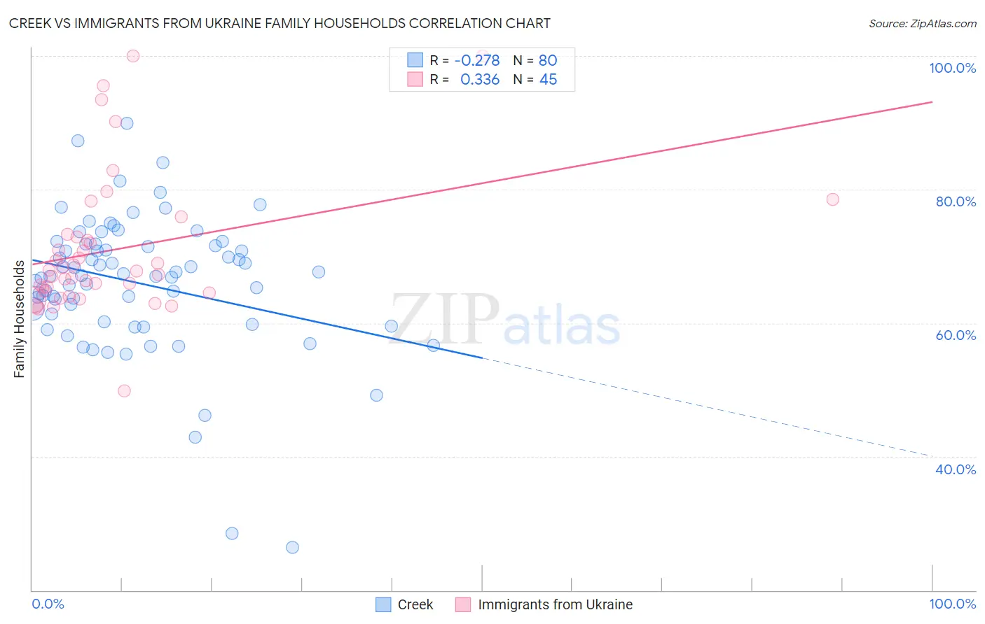 Creek vs Immigrants from Ukraine Family Households