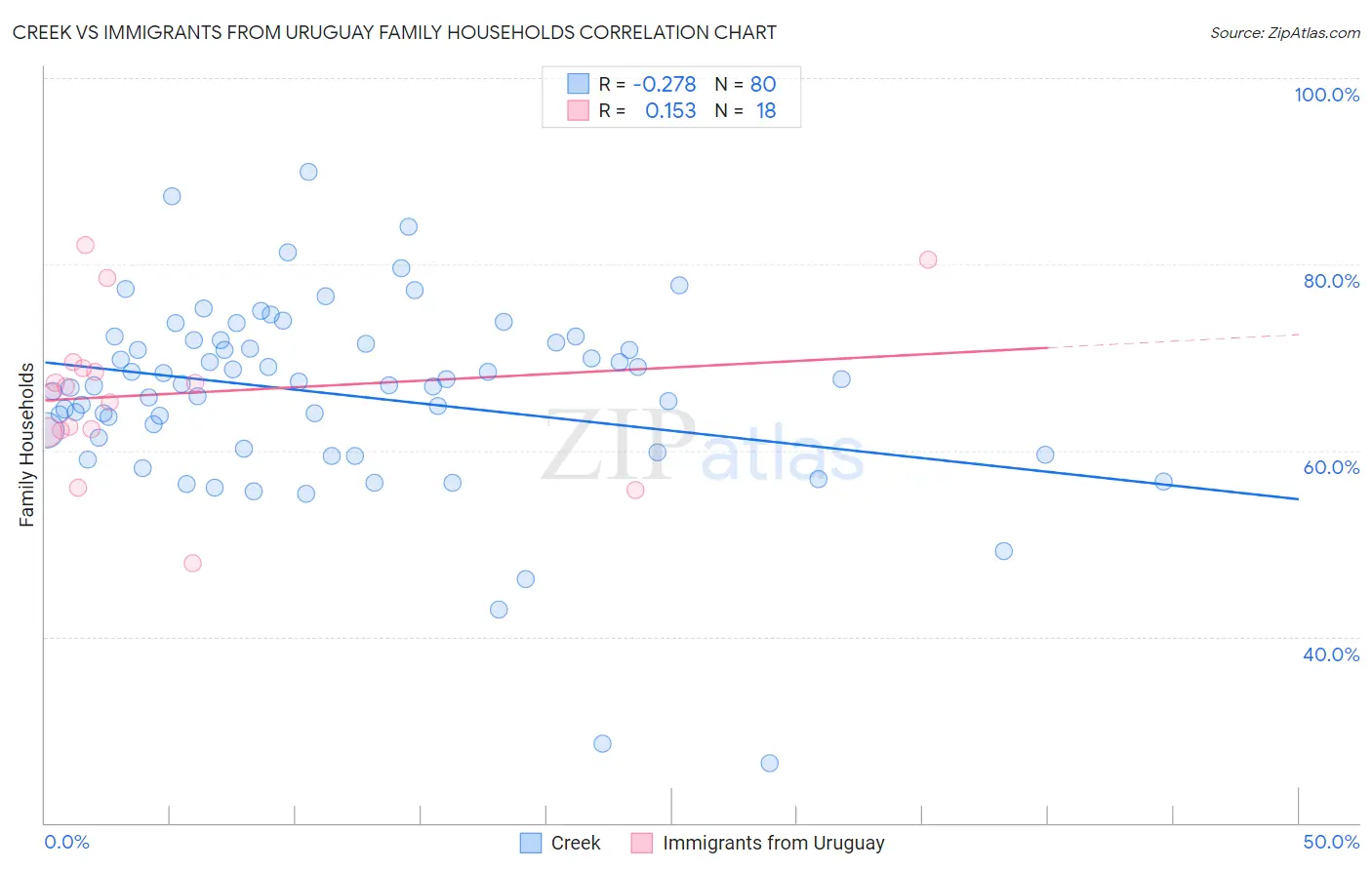 Creek vs Immigrants from Uruguay Family Households
