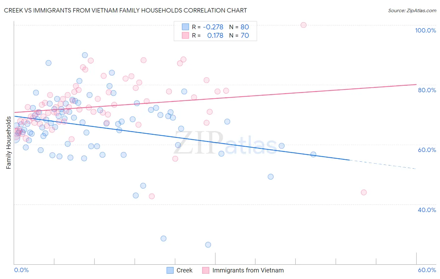 Creek vs Immigrants from Vietnam Family Households