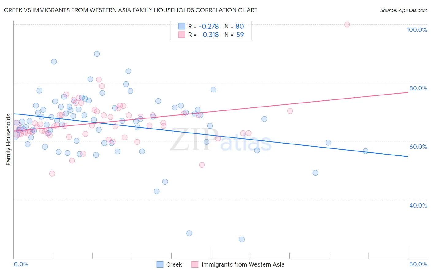Creek vs Immigrants from Western Asia Family Households