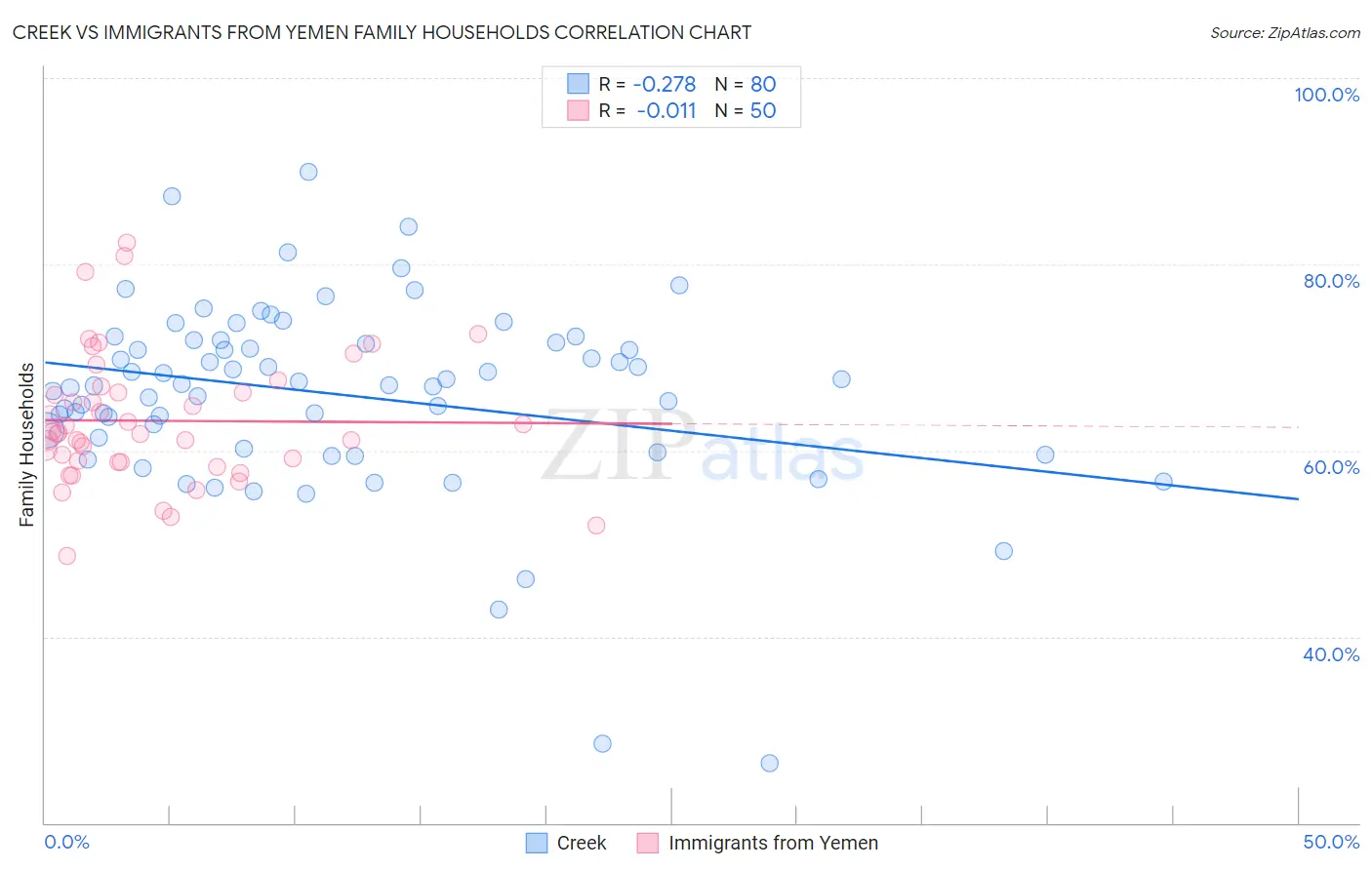 Creek vs Immigrants from Yemen Family Households