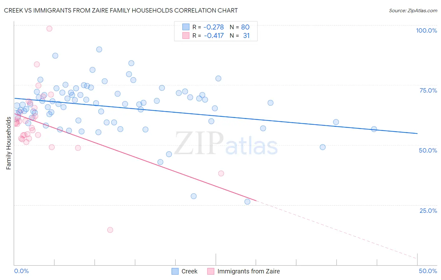 Creek vs Immigrants from Zaire Family Households