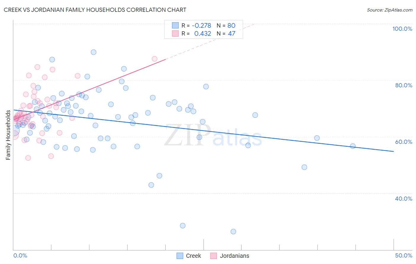 Creek vs Jordanian Family Households