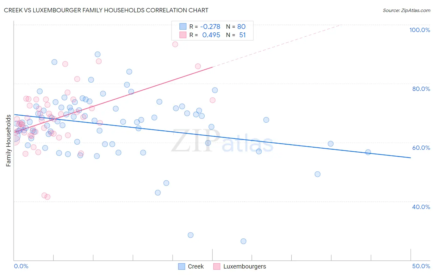 Creek vs Luxembourger Family Households