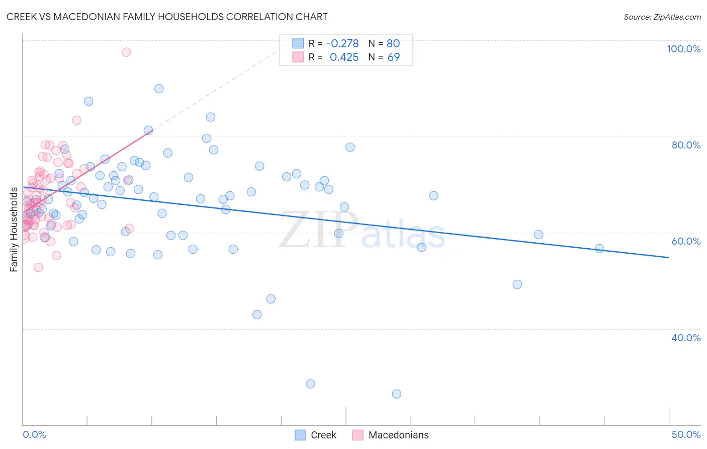 Creek vs Macedonian Family Households