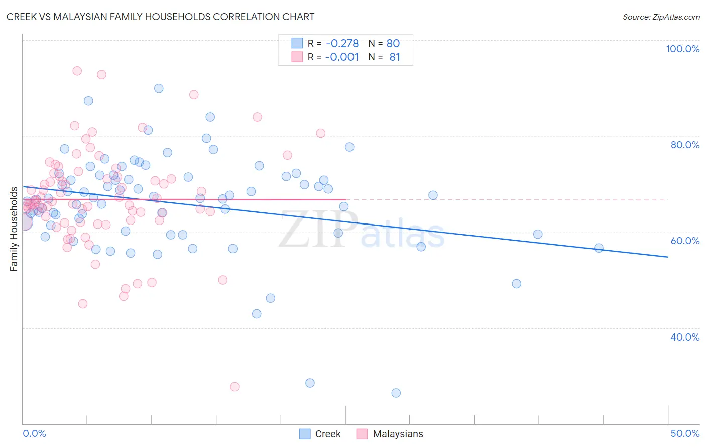 Creek vs Malaysian Family Households