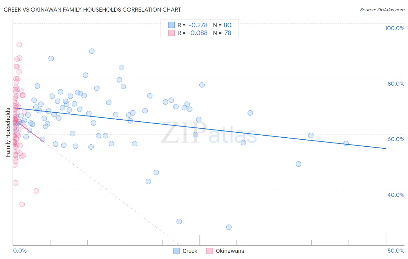 Creek vs Okinawan Family Households