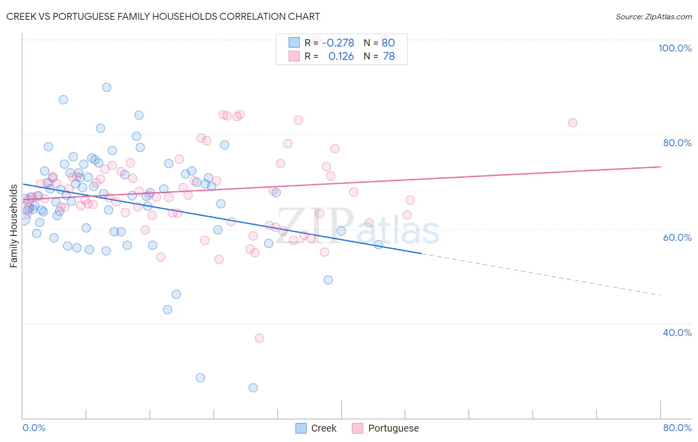 Creek vs Portuguese Family Households