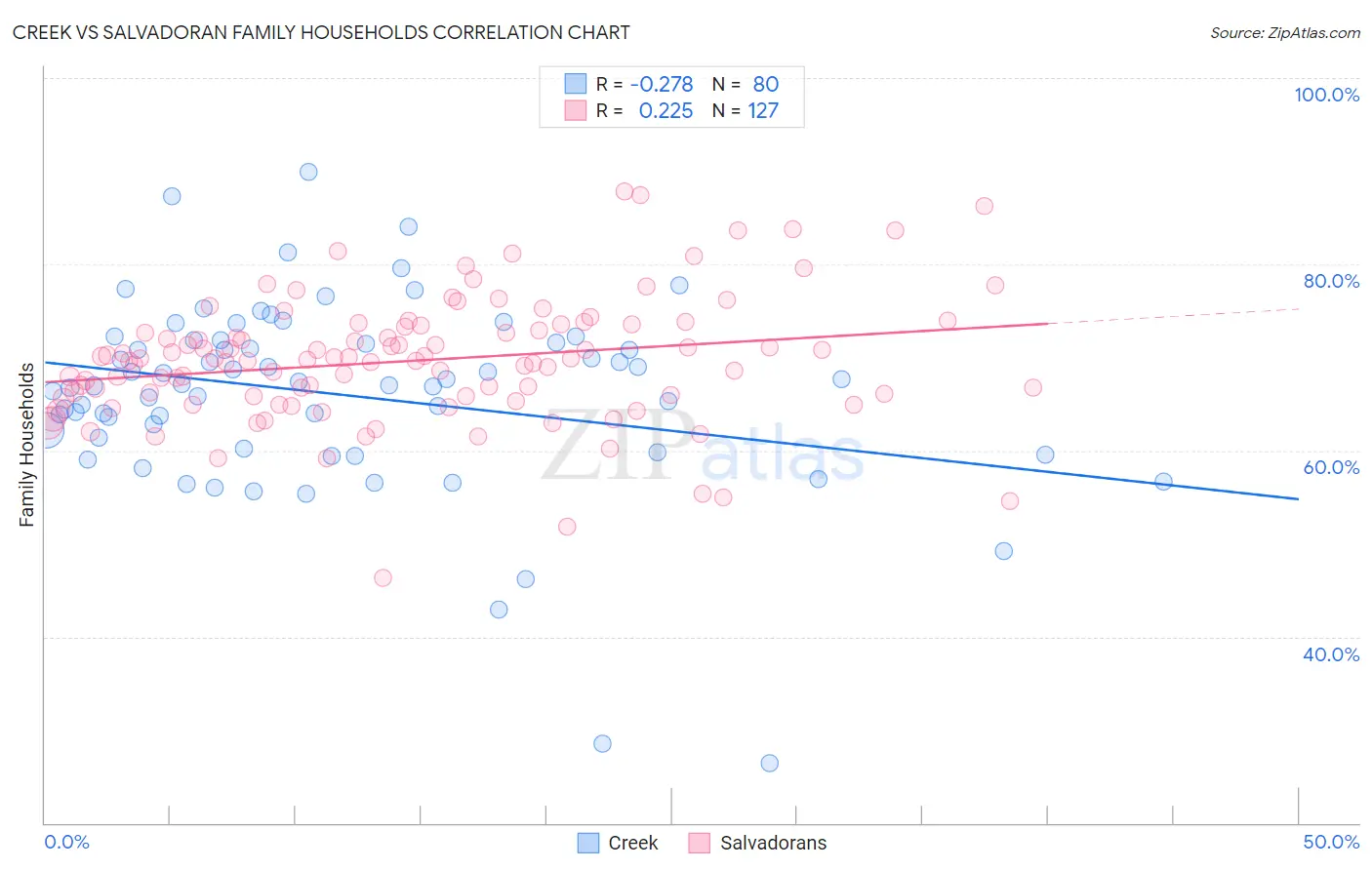 Creek vs Salvadoran Family Households