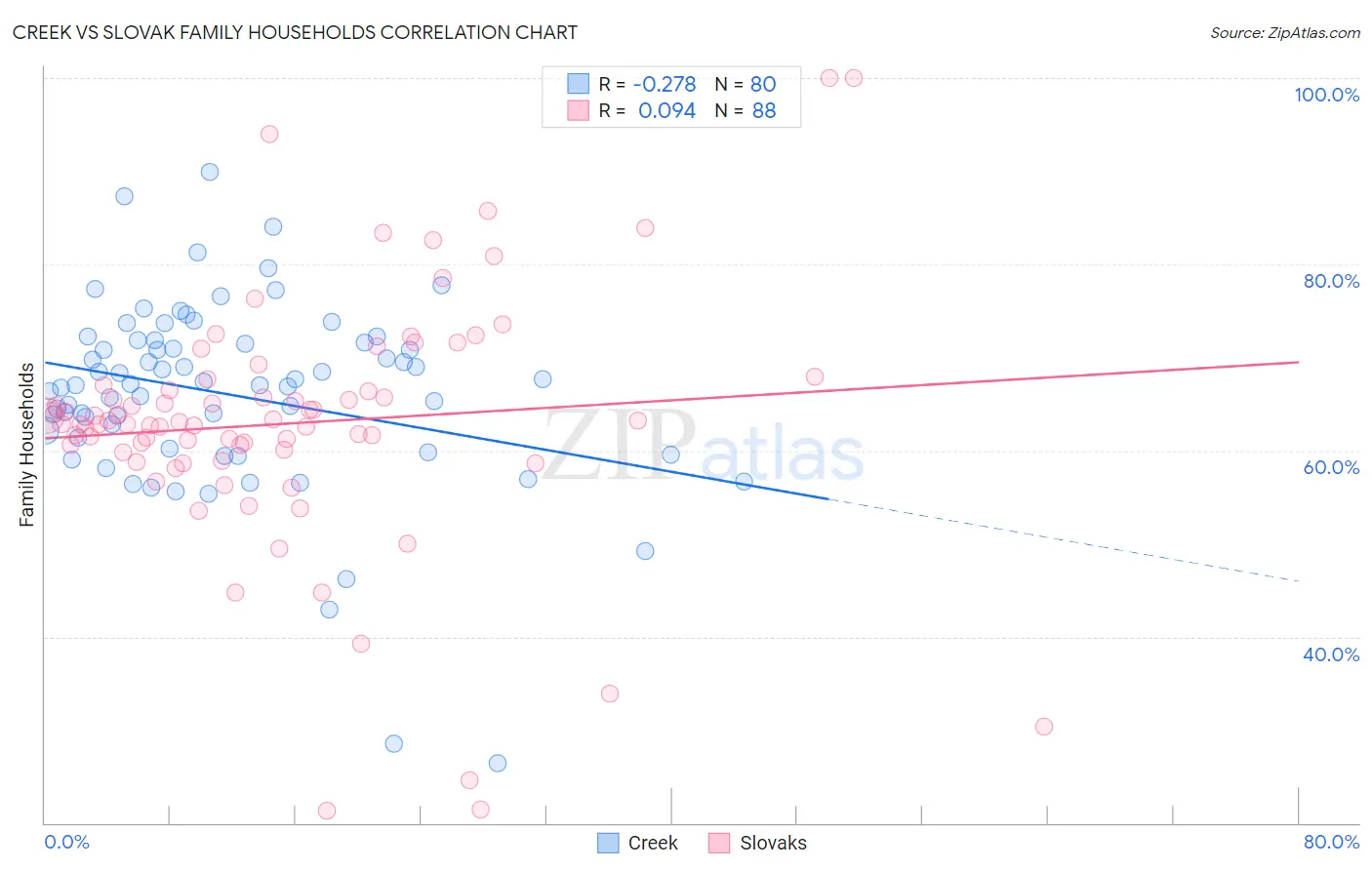 Creek vs Slovak Family Households