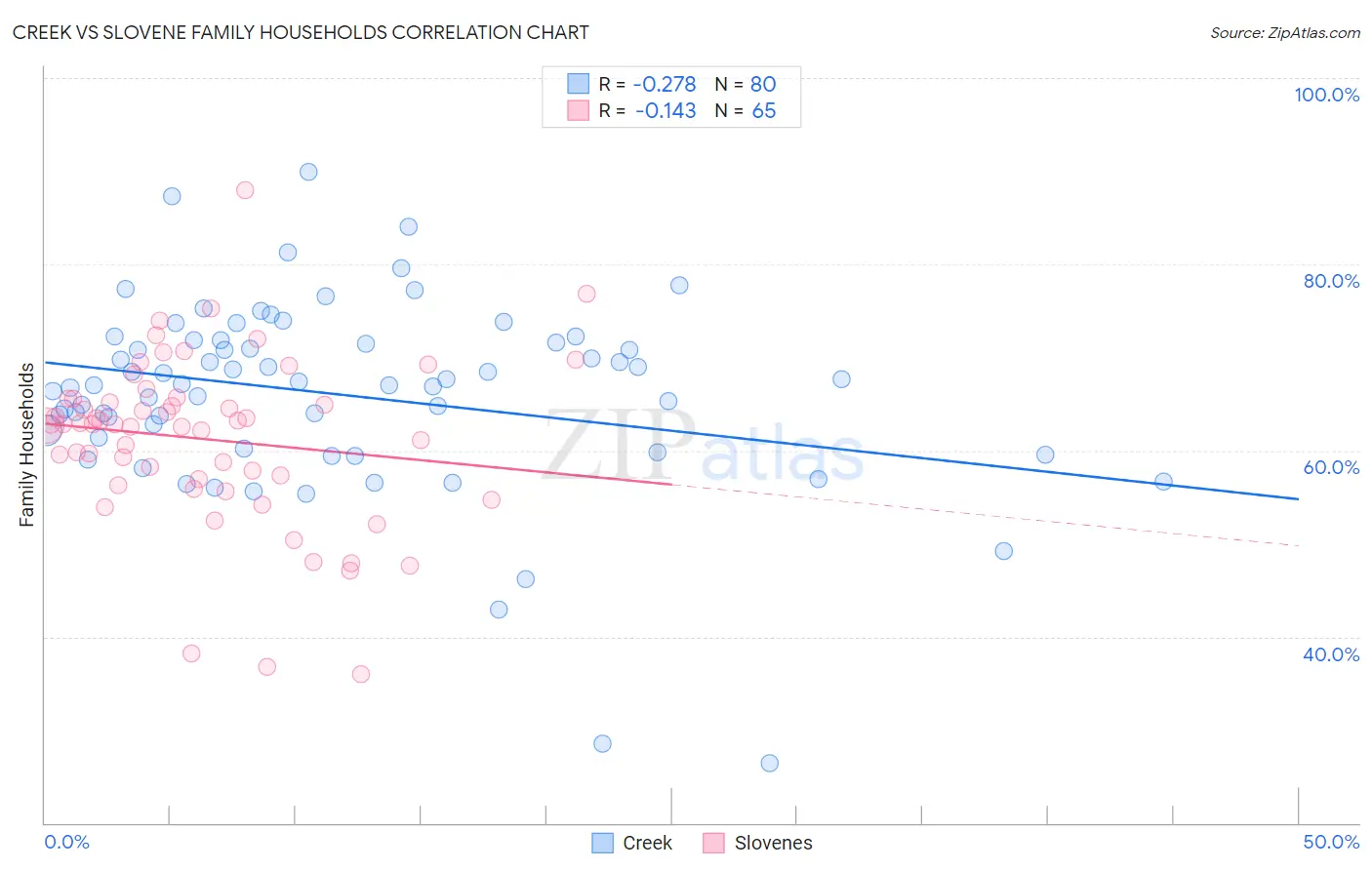 Creek vs Slovene Family Households