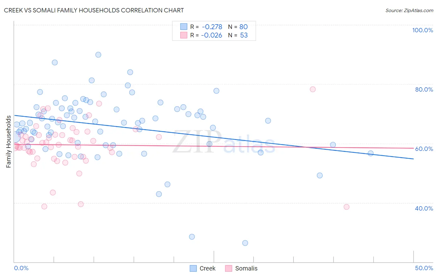 Creek vs Somali Family Households