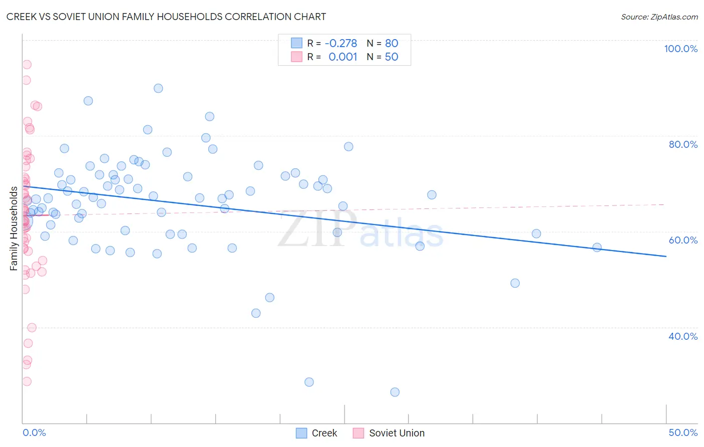 Creek vs Soviet Union Family Households