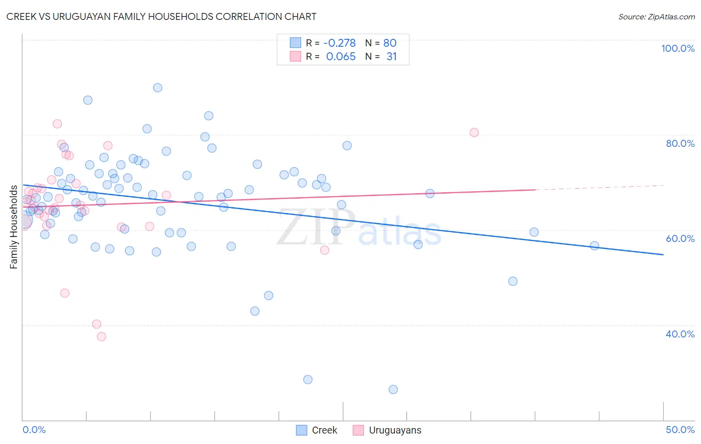 Creek vs Uruguayan Family Households