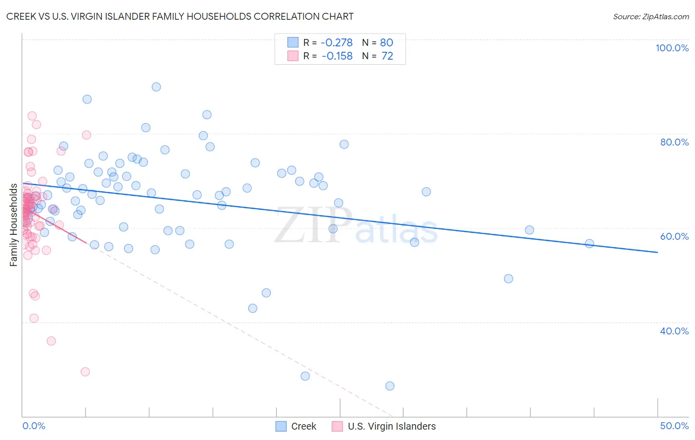 Creek vs U.S. Virgin Islander Family Households