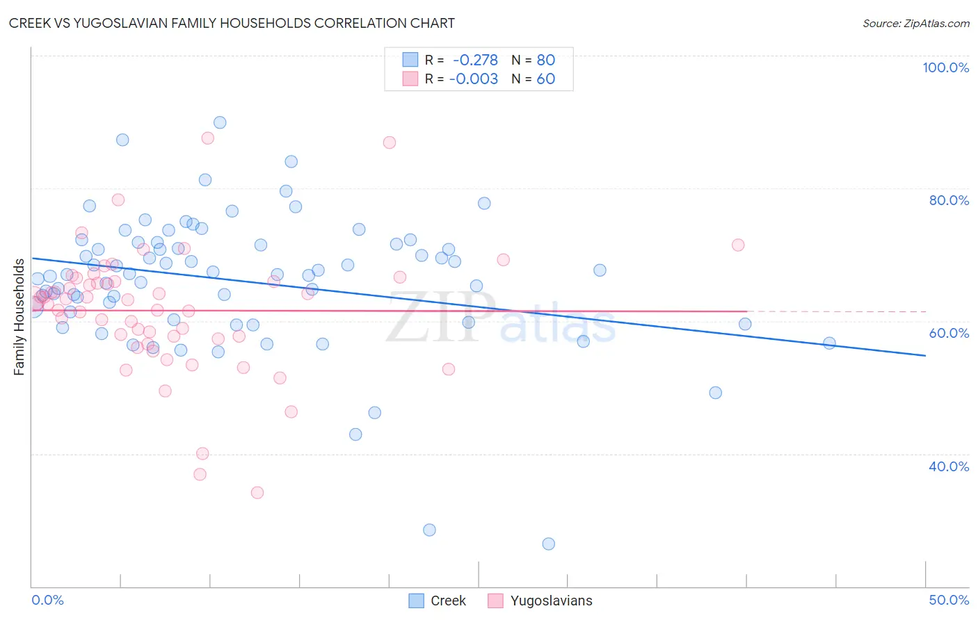 Creek vs Yugoslavian Family Households