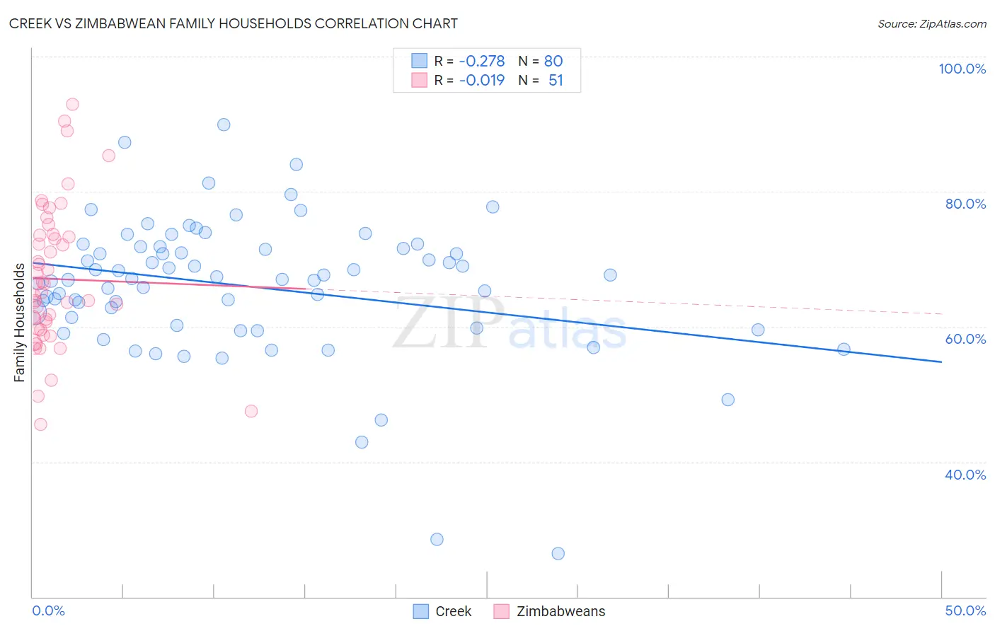 Creek vs Zimbabwean Family Households