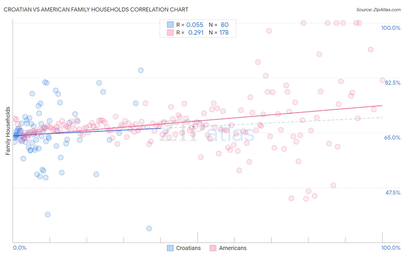 Croatian vs American Family Households