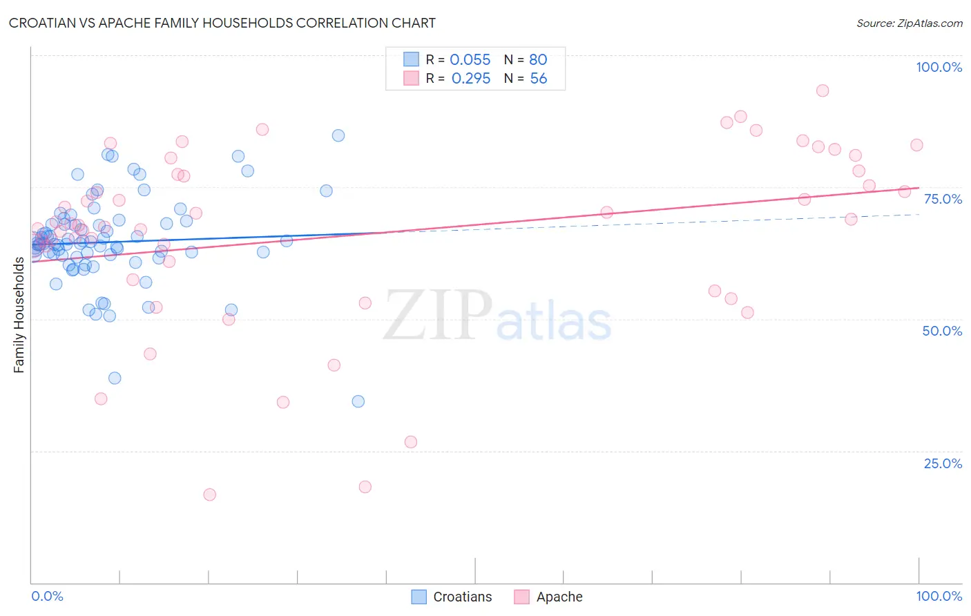 Croatian vs Apache Family Households