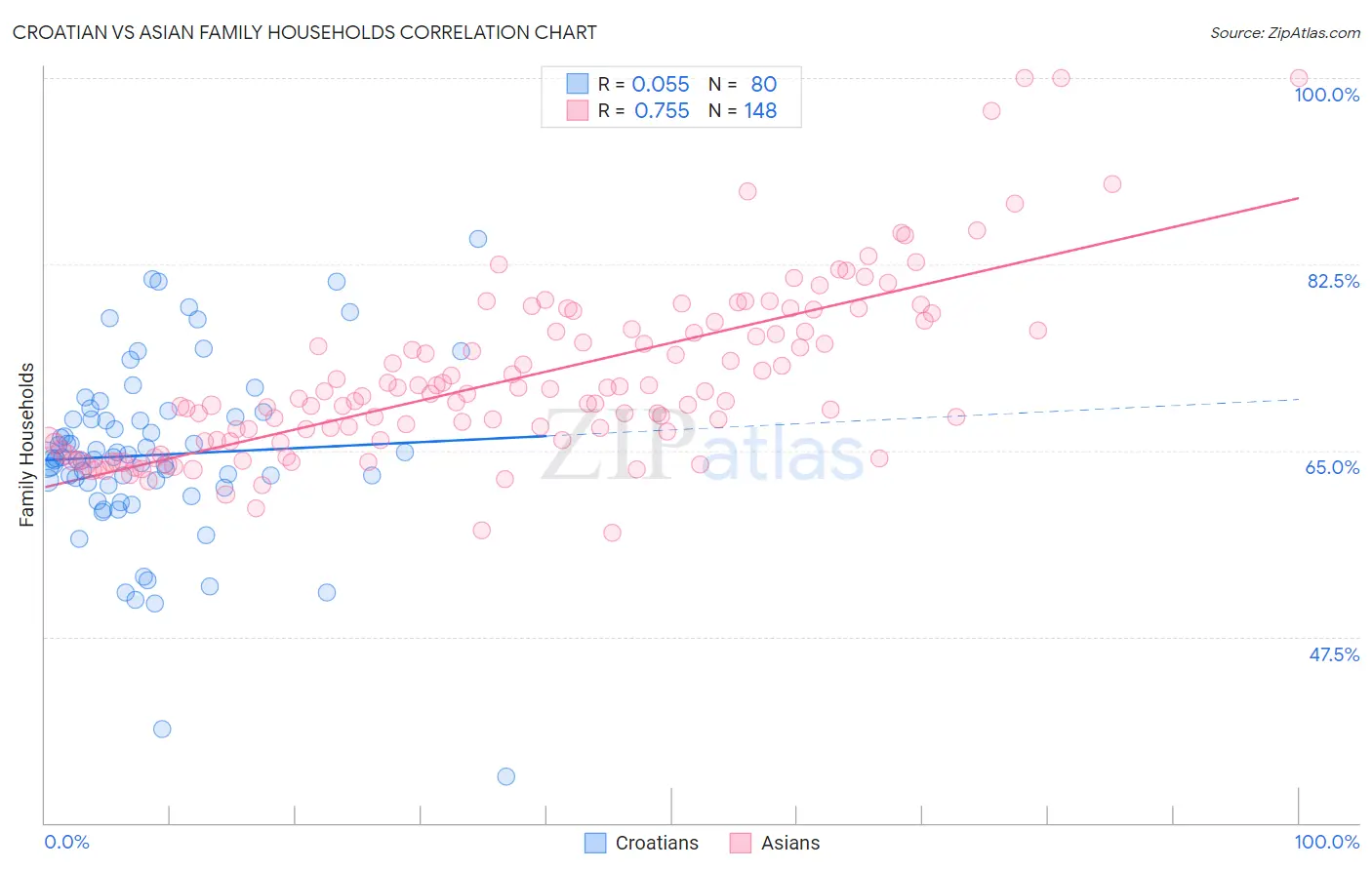 Croatian vs Asian Family Households