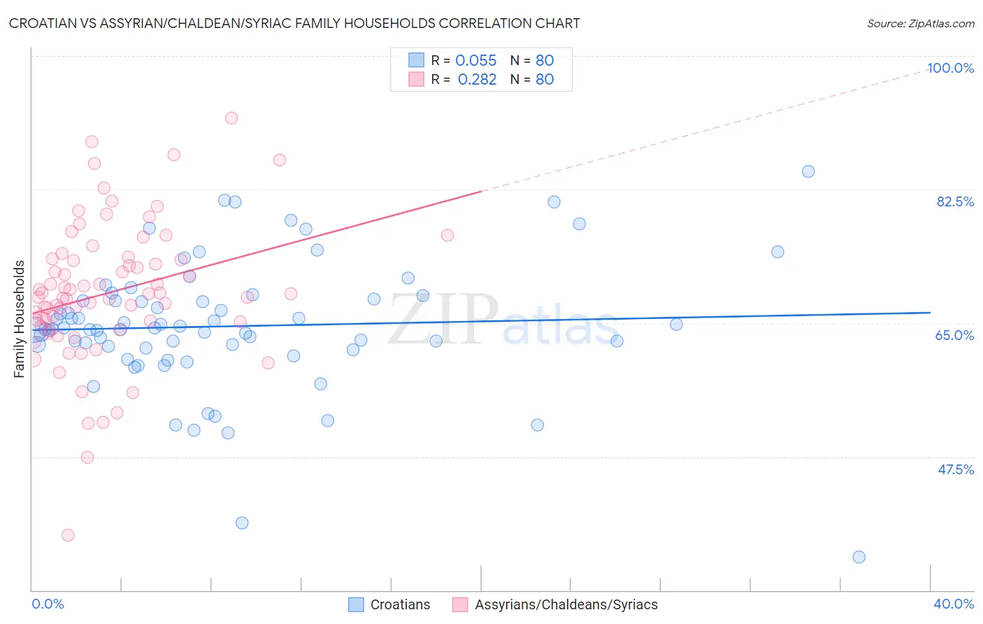 Croatian vs Assyrian/Chaldean/Syriac Family Households
