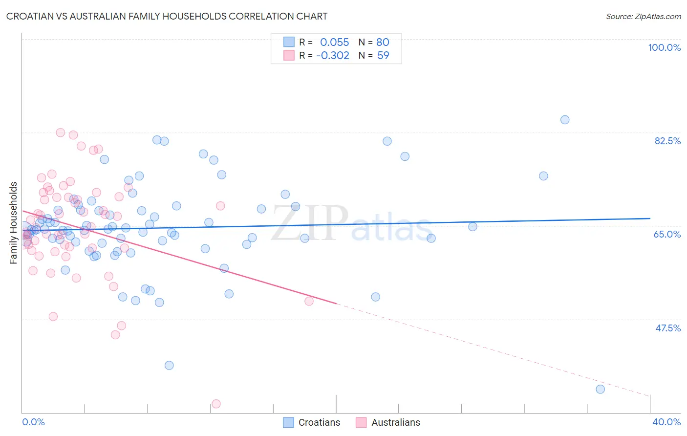 Croatian vs Australian Family Households