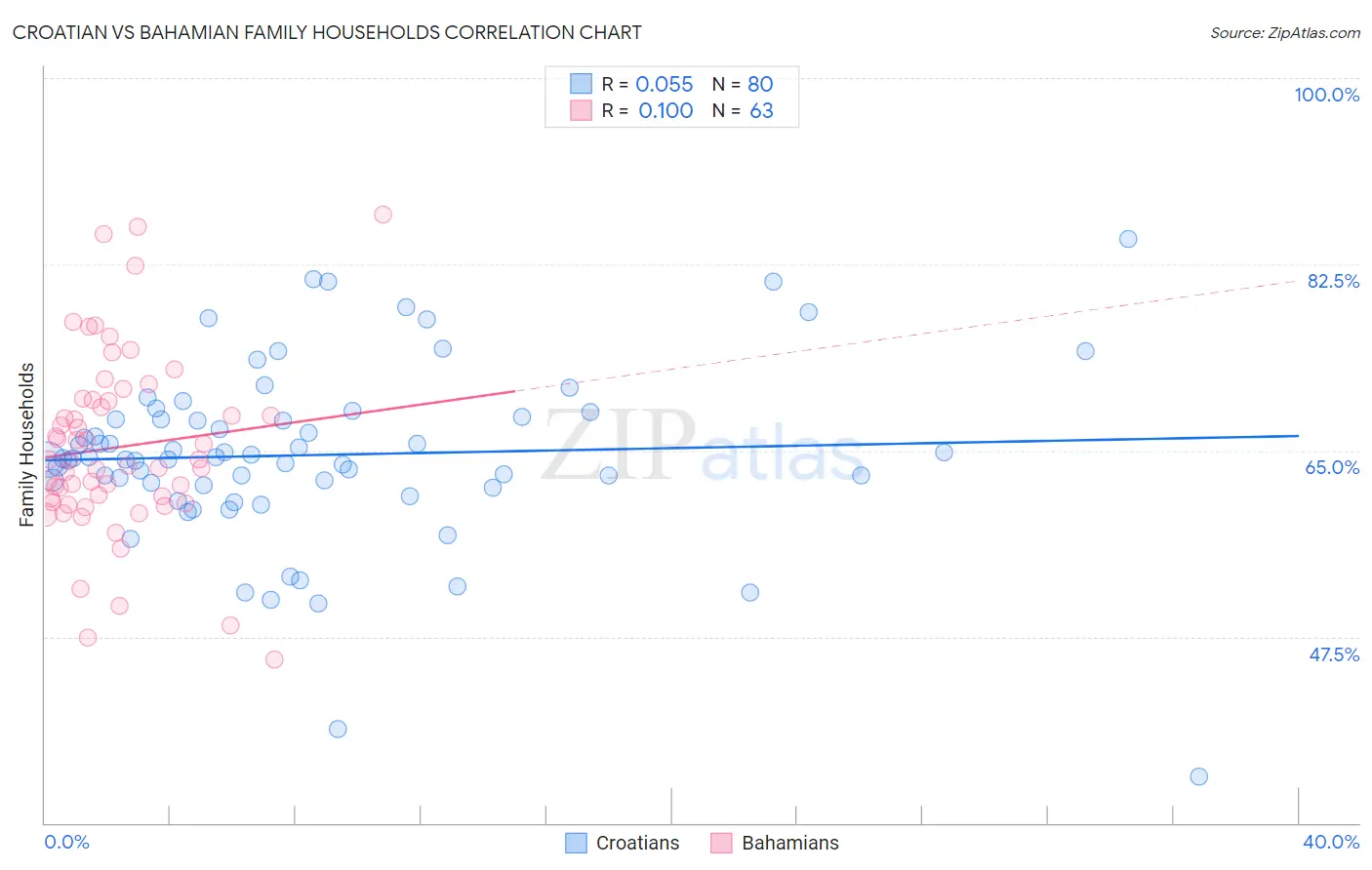 Croatian vs Bahamian Family Households