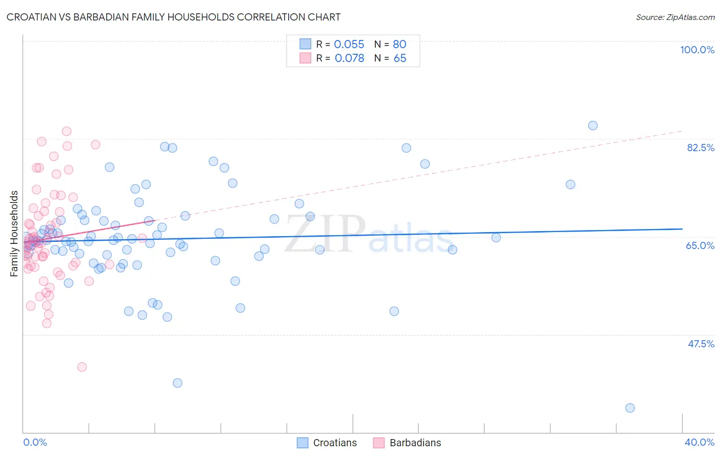 Croatian vs Barbadian Family Households