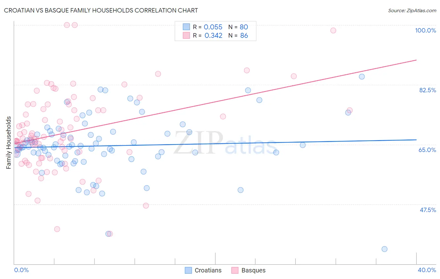 Croatian vs Basque Family Households