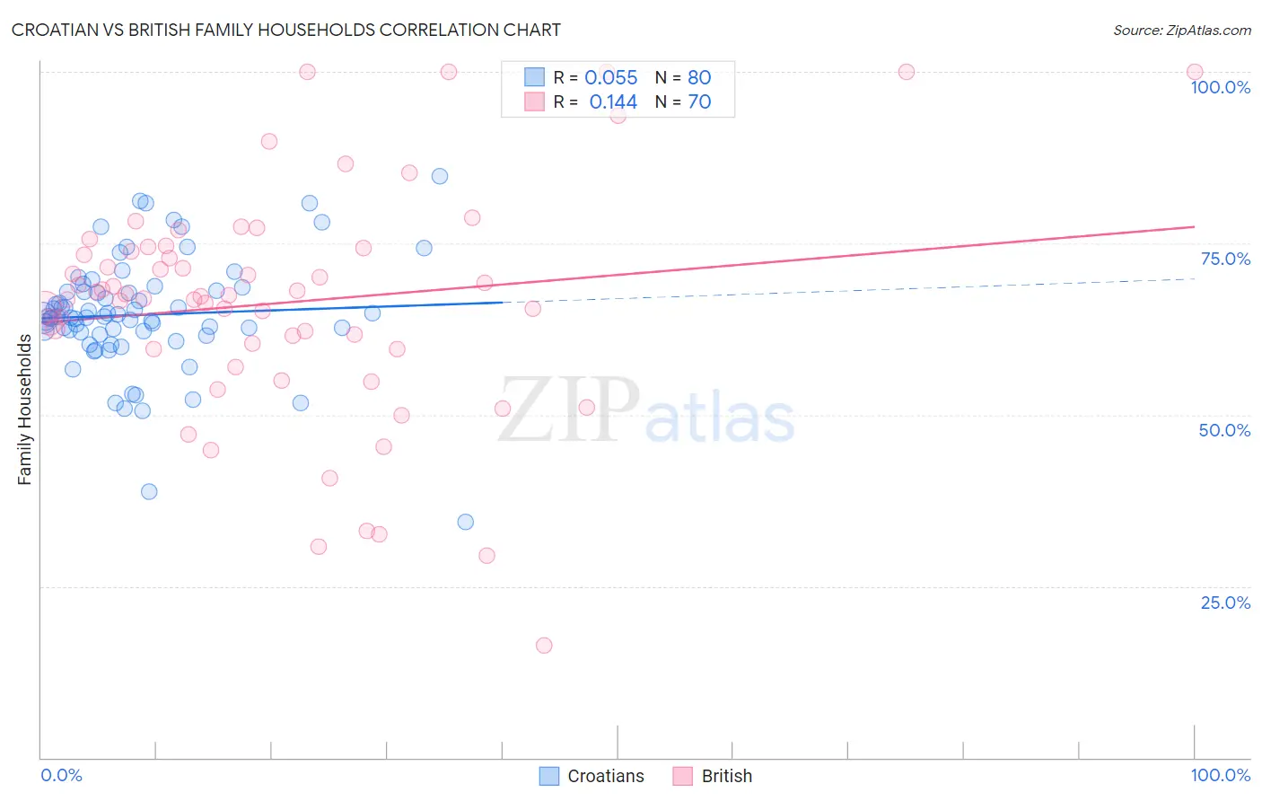 Croatian vs British Family Households