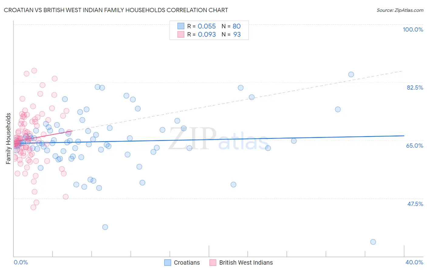Croatian vs British West Indian Family Households