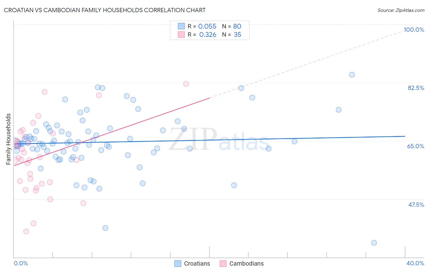 Croatian vs Cambodian Family Households