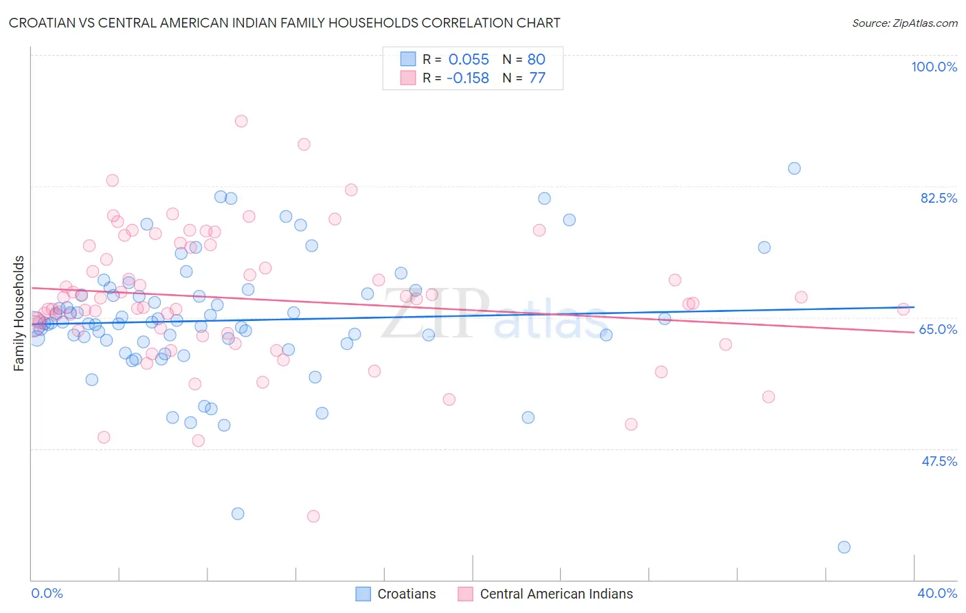 Croatian vs Central American Indian Family Households