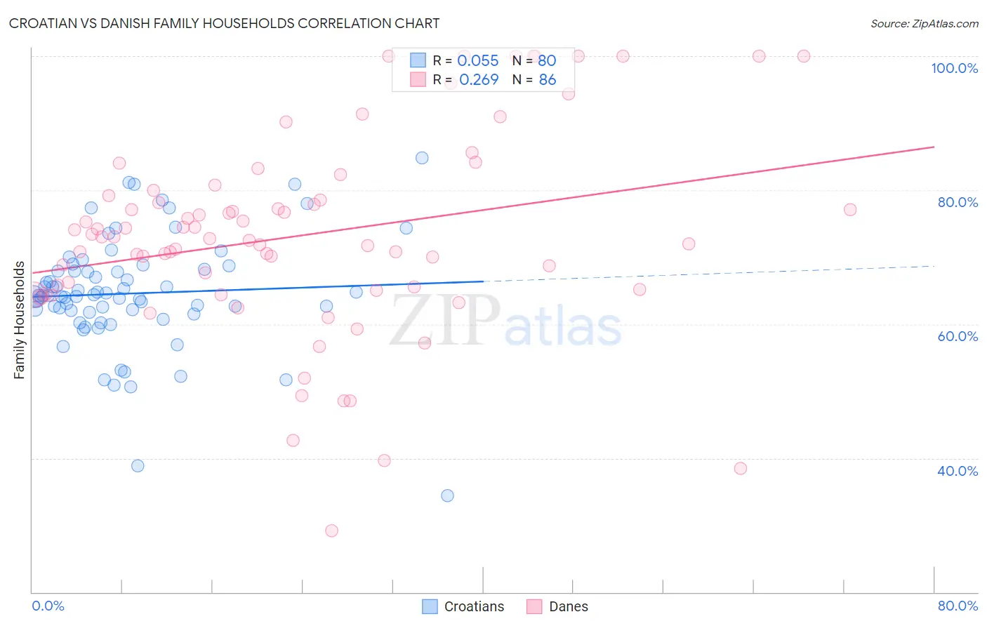 Croatian vs Danish Family Households