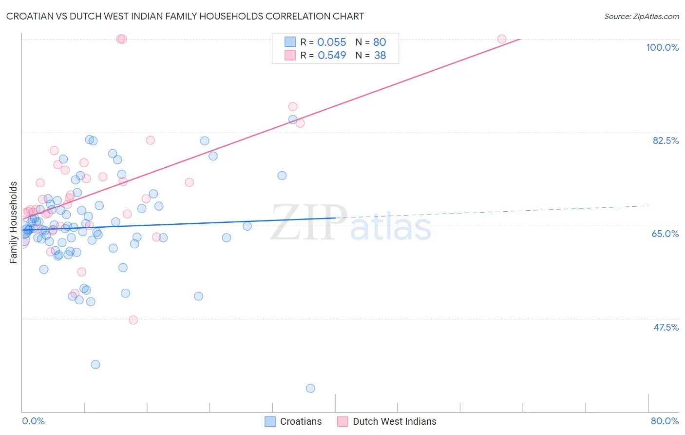 Croatian vs Dutch West Indian Family Households