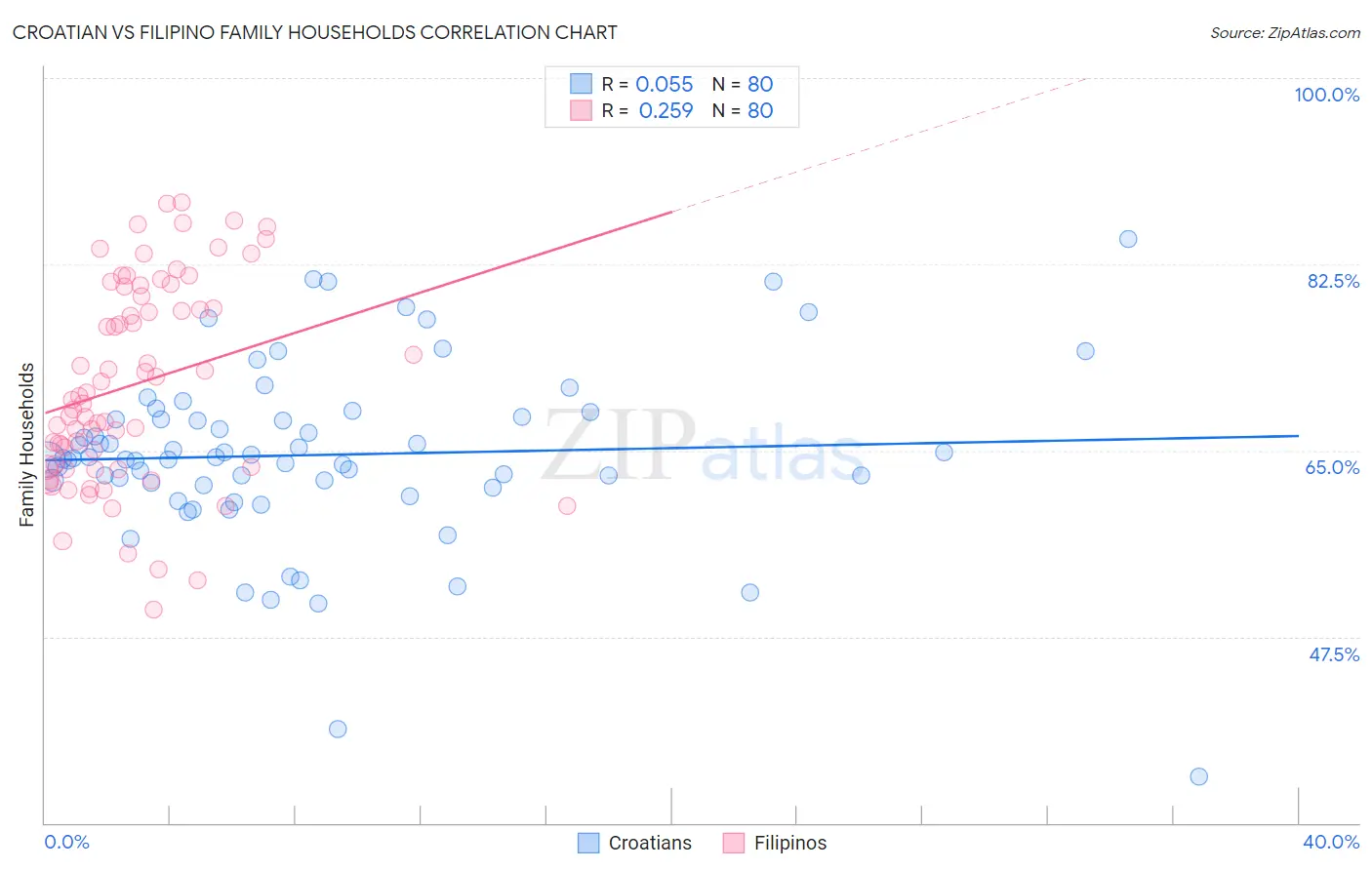 Croatian vs Filipino Family Households