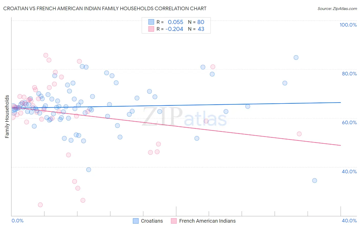 Croatian vs French American Indian Family Households