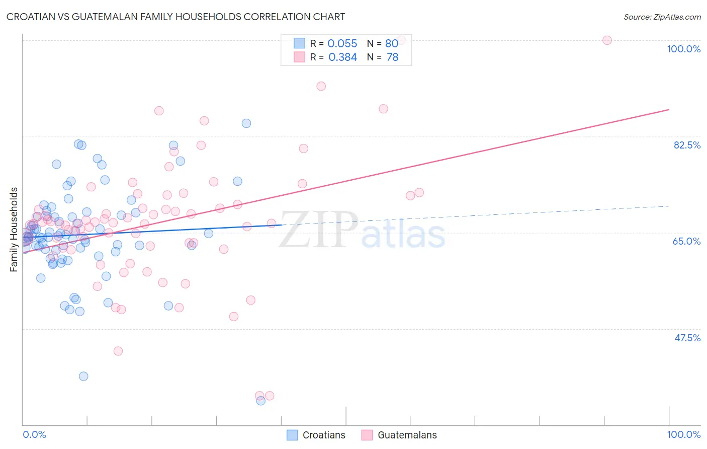 Croatian vs Guatemalan Family Households