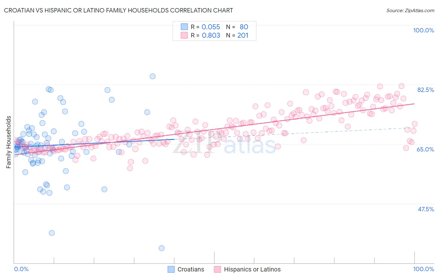 Croatian vs Hispanic or Latino Family Households