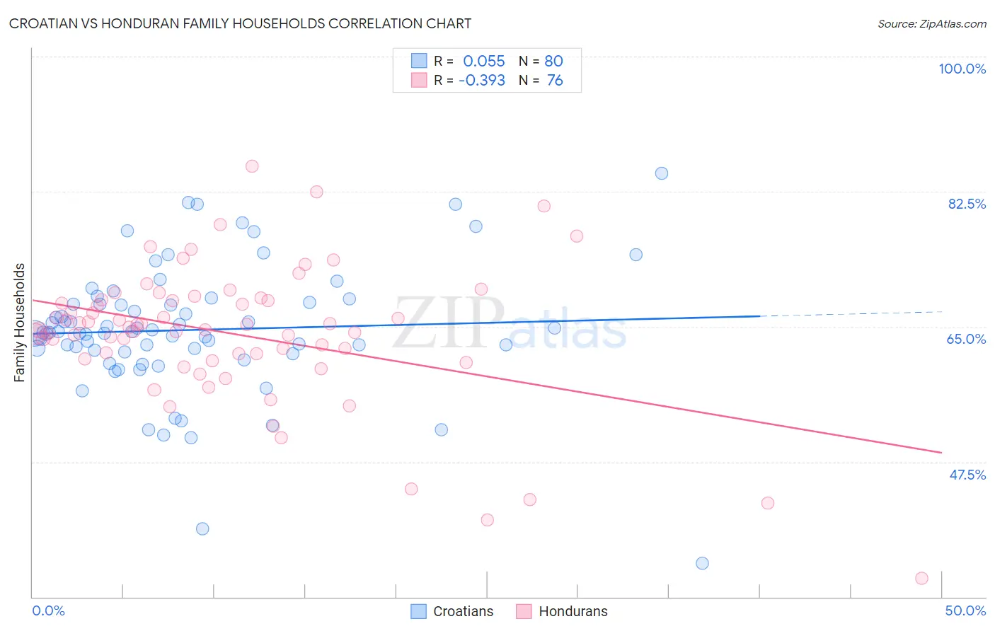 Croatian vs Honduran Family Households