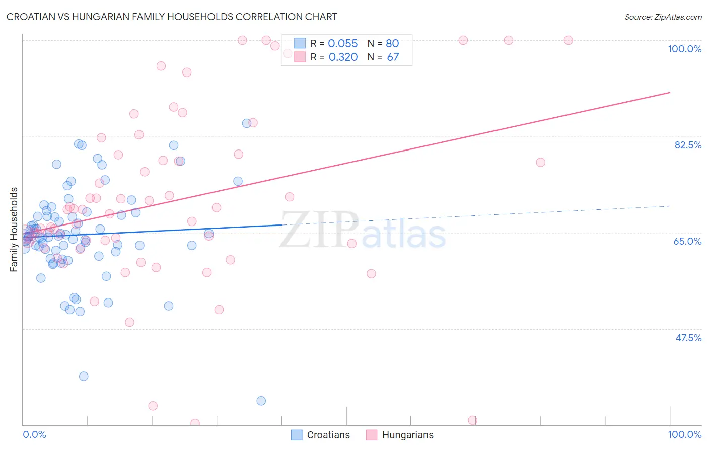 Croatian vs Hungarian Family Households