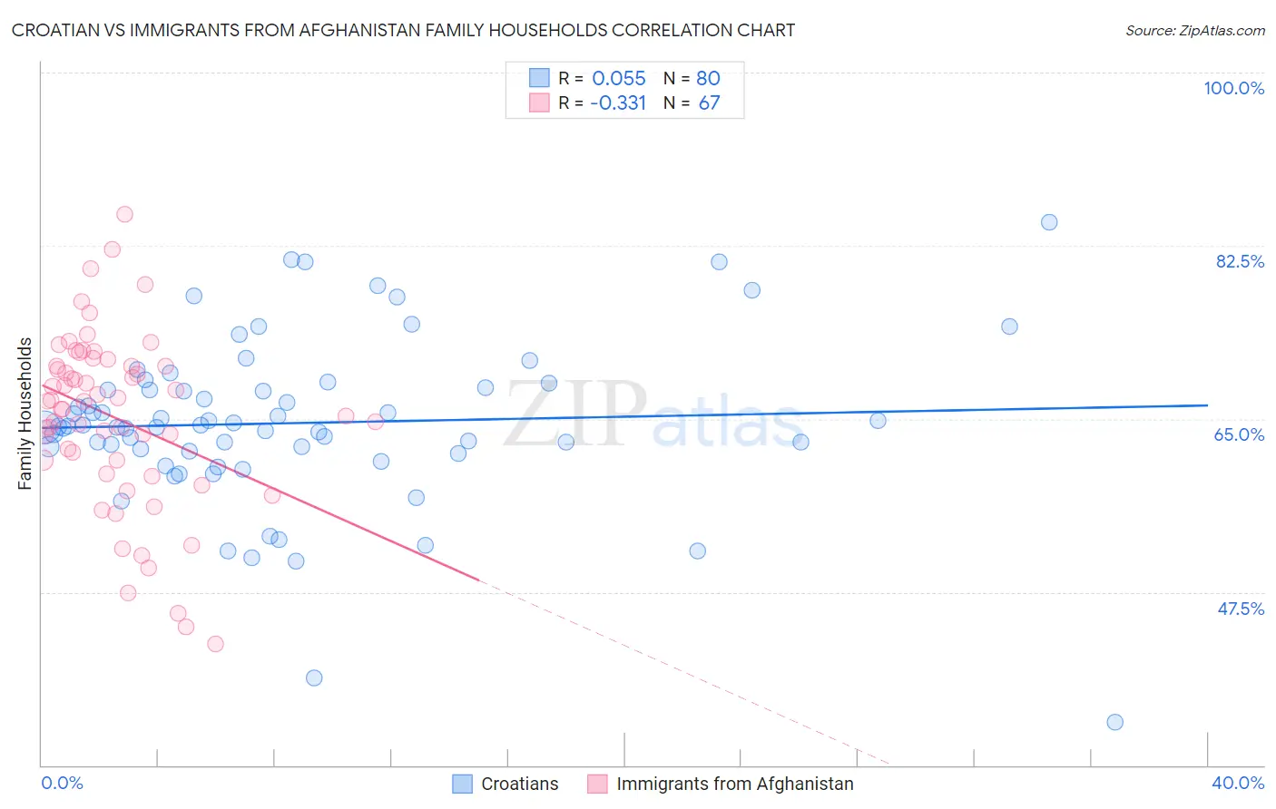 Croatian vs Immigrants from Afghanistan Family Households