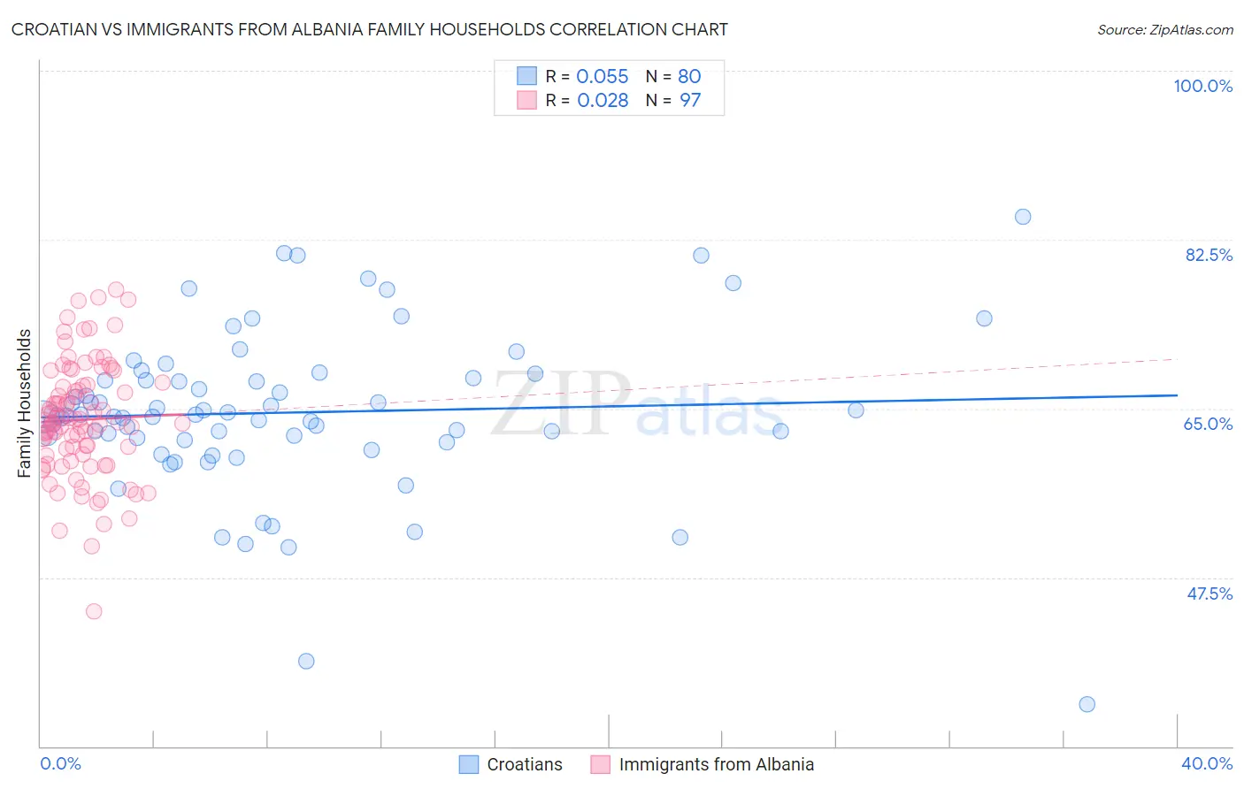 Croatian vs Immigrants from Albania Family Households