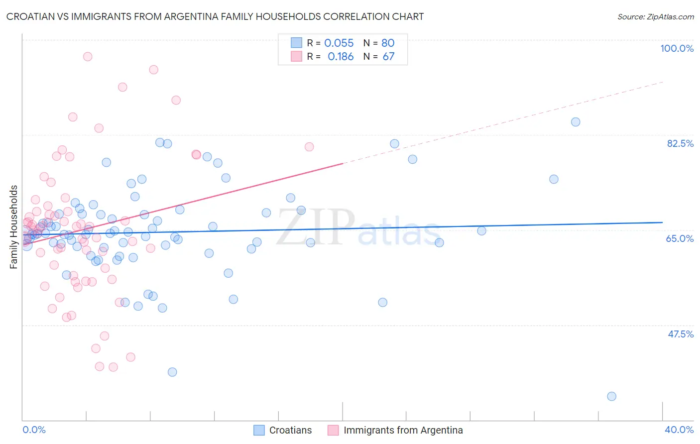 Croatian vs Immigrants from Argentina Family Households