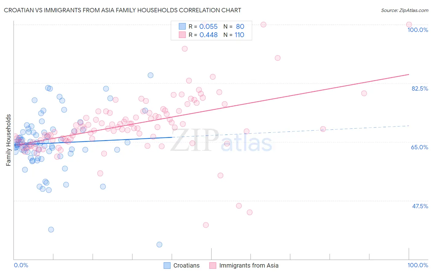 Croatian vs Immigrants from Asia Family Households