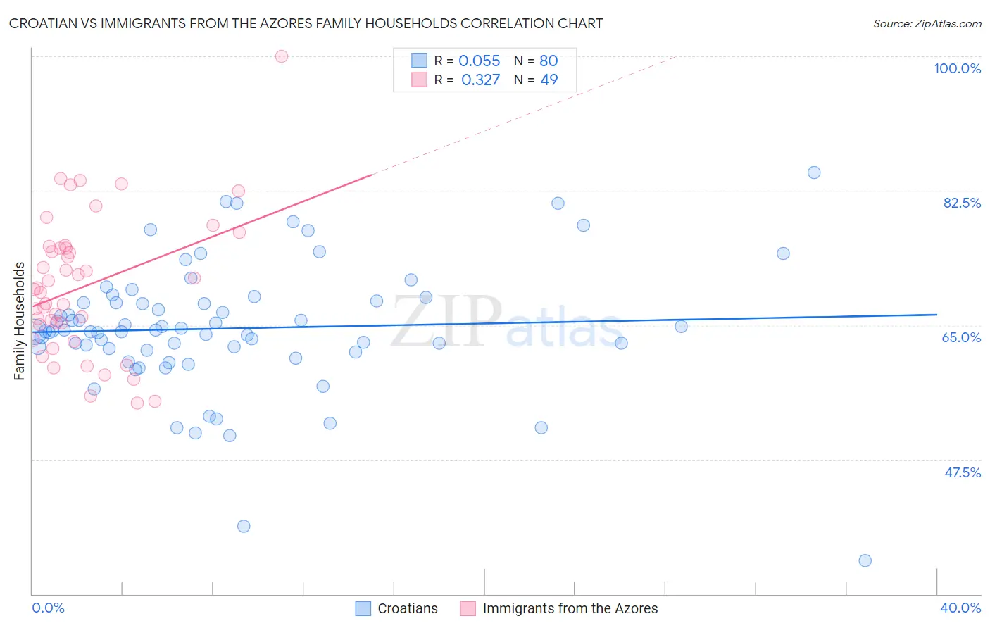 Croatian vs Immigrants from the Azores Family Households