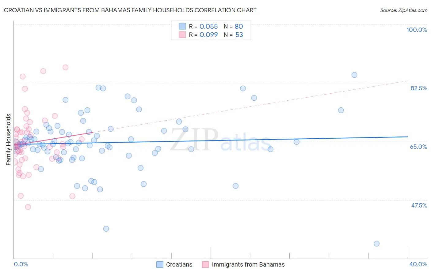Croatian vs Immigrants from Bahamas Family Households