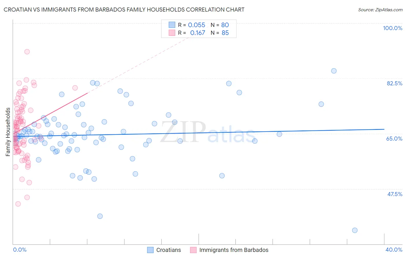 Croatian vs Immigrants from Barbados Family Households