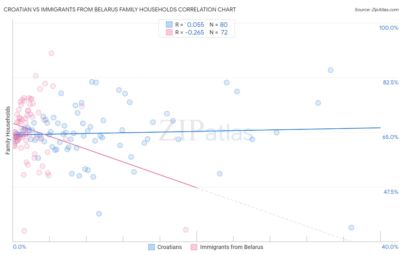 Croatian vs Immigrants from Belarus Family Households